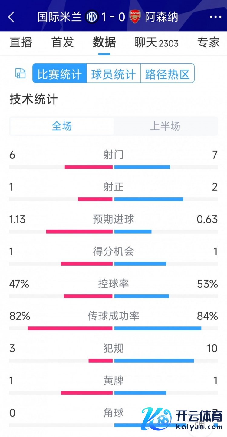 国米vs阿森纳半场数据：射门6-7，射正1-2，角球0-7