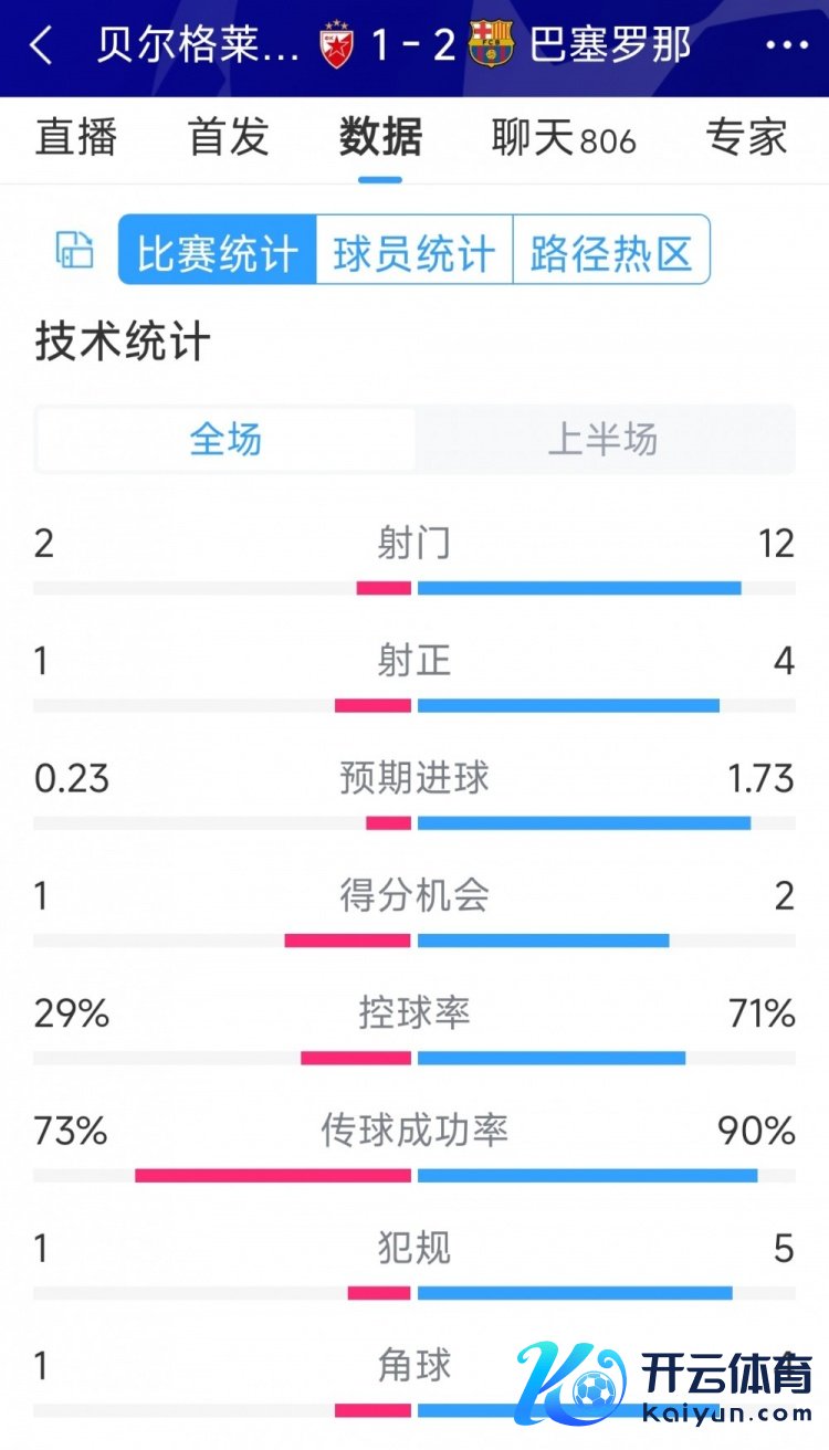 上风彰着，巴萨vs贝尔格莱德红星半场数据：射门12-2，射正4-1