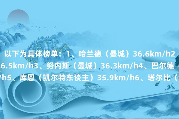 以下为具体榜单：1、哈兰德（曼城）36.6km/h2、阿什拉夫（巴黎）36.5km/h3、努内斯（曼城）36.3km/h4、巴尔德（布雷斯特）36.1km/h5、库恩（凯尔特东谈主）35.9km/h6、塔尔比（布鲁日）35.9km/h7、姆巴佩（皇马）35.7km/h8、达吉姆（萨尔茨堡红牛）35.6km/h9、阿方索-戴维斯（拜仁）35.6km/h10、莱奥（AC米兰）35.6km/h体育集锦